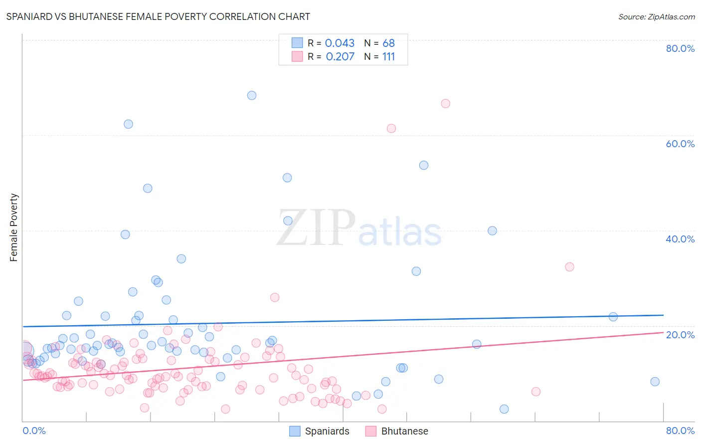 Spaniard vs Bhutanese Female Poverty