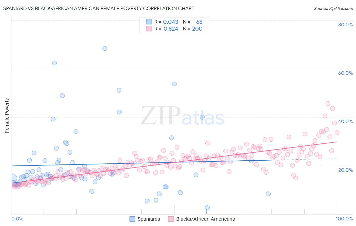 Spaniard vs Black/African American Female Poverty