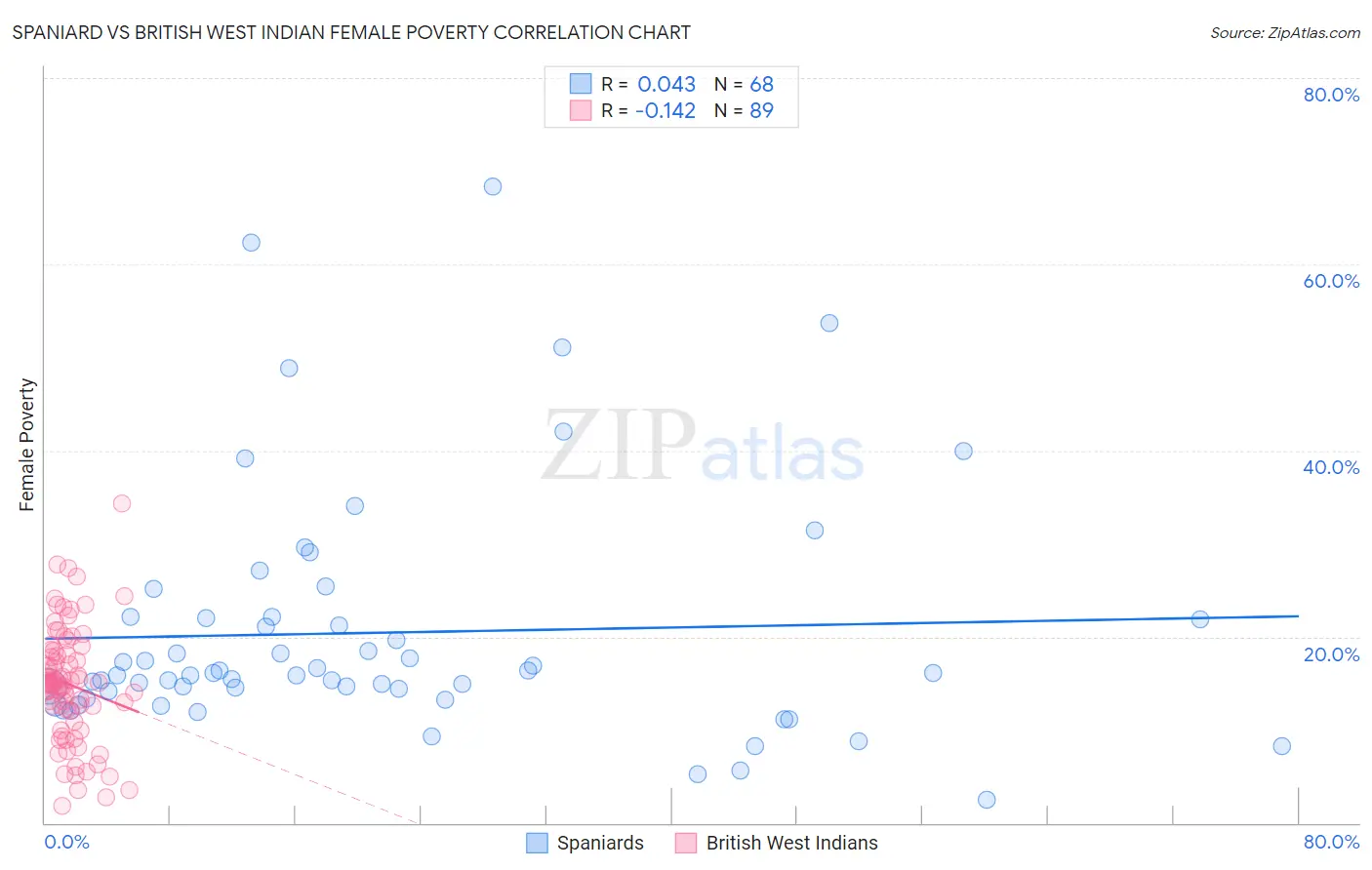 Spaniard vs British West Indian Female Poverty