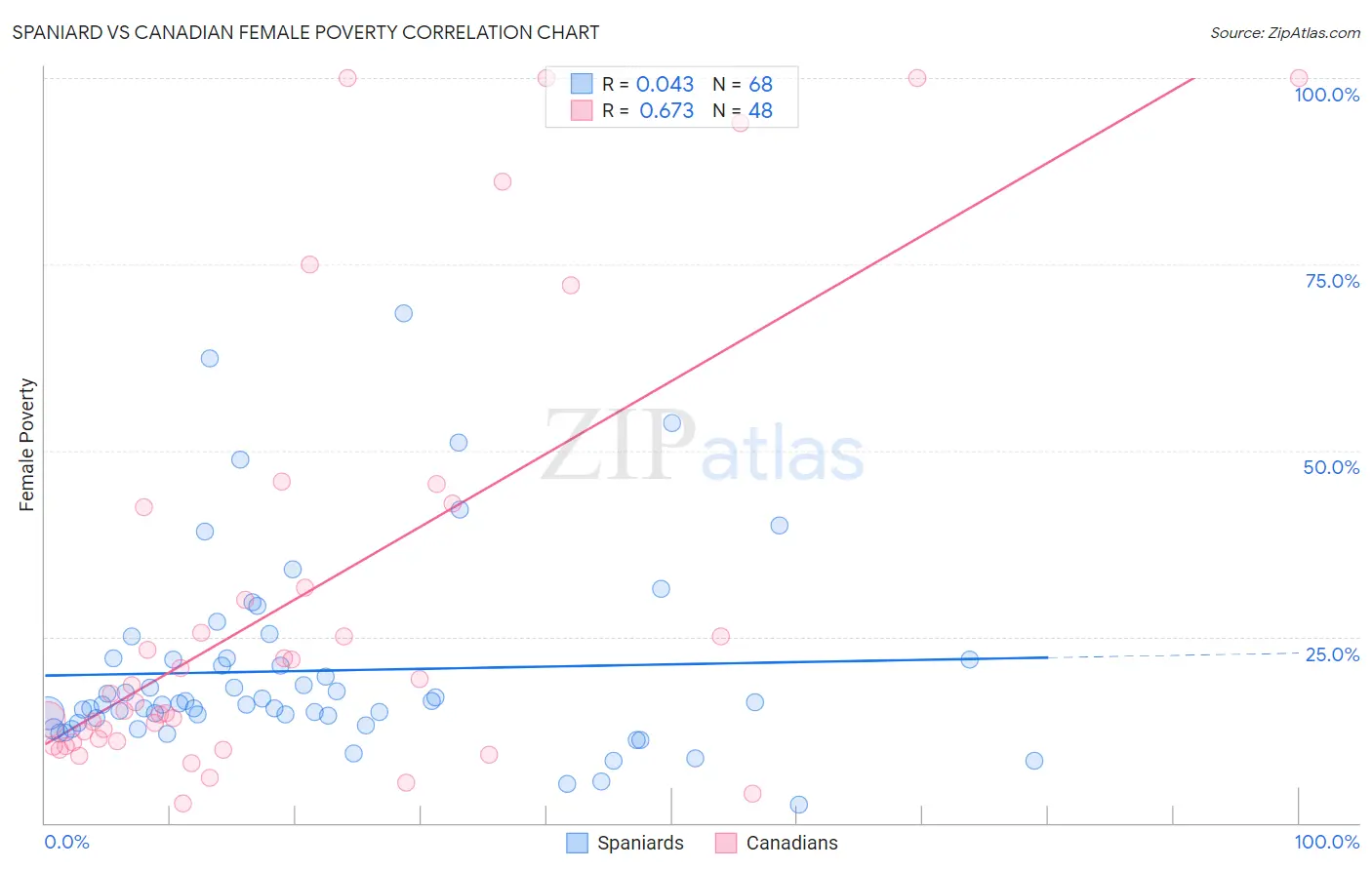 Spaniard vs Canadian Female Poverty