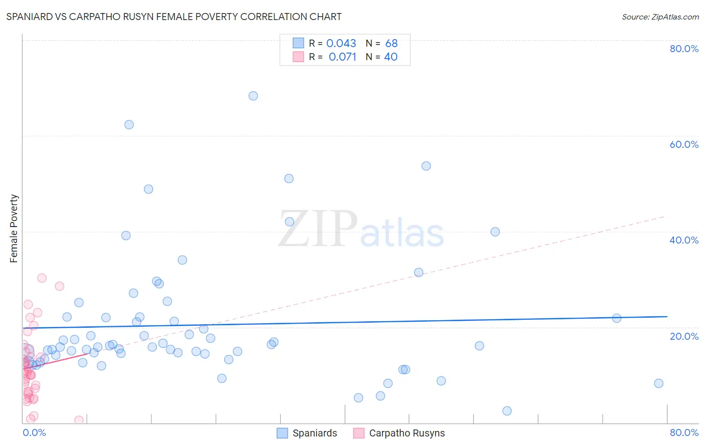 Spaniard vs Carpatho Rusyn Female Poverty