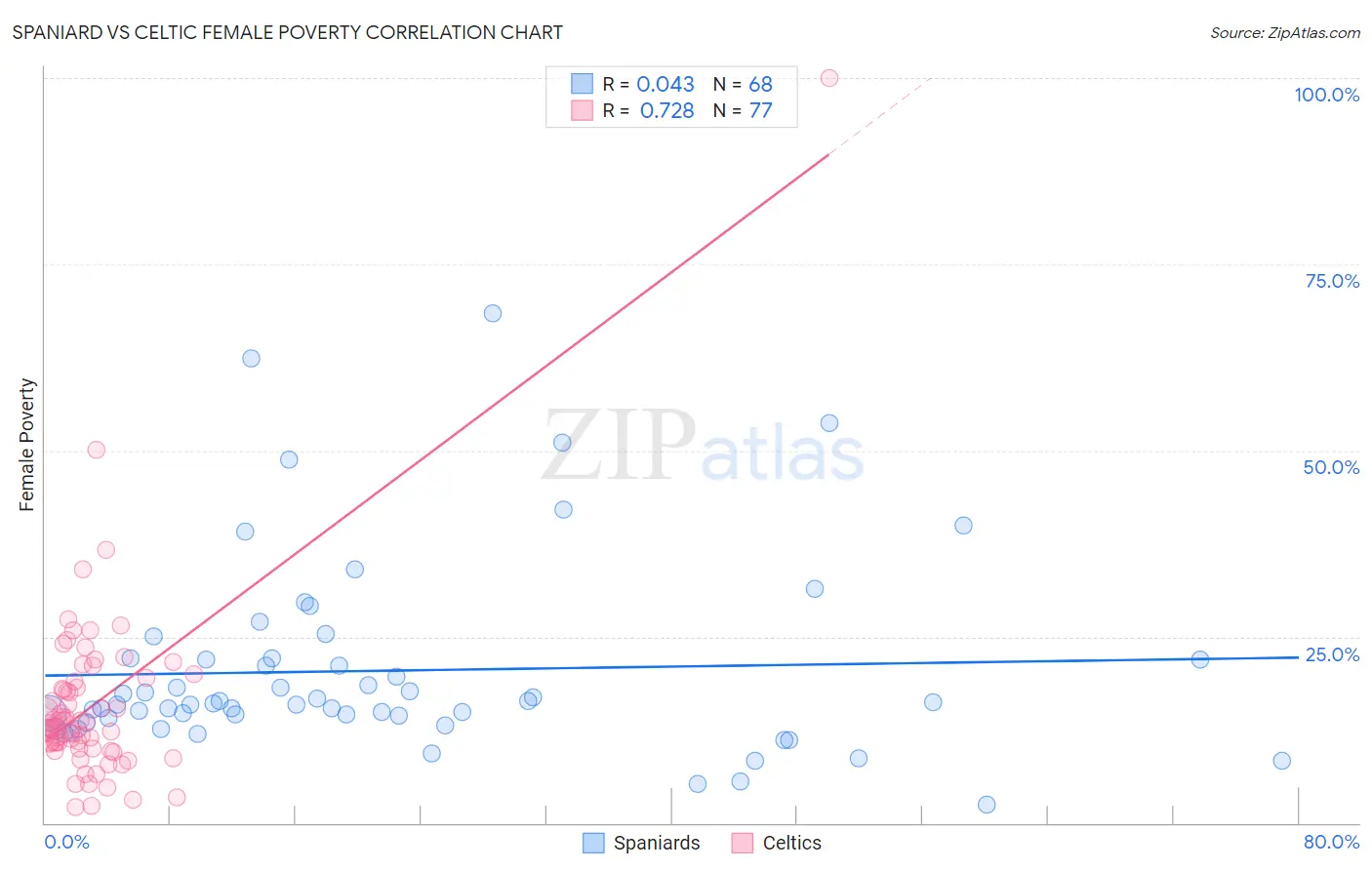 Spaniard vs Celtic Female Poverty