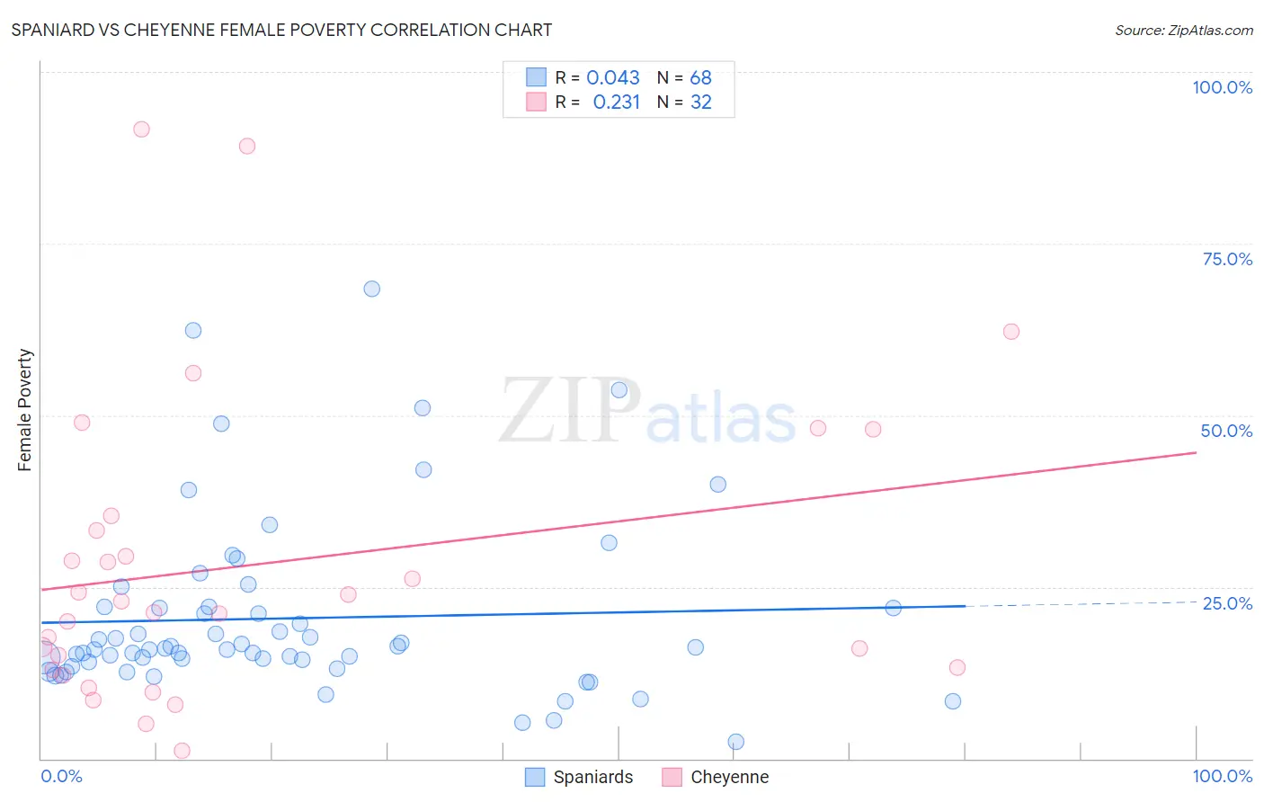 Spaniard vs Cheyenne Female Poverty