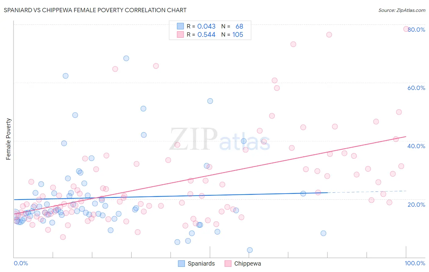 Spaniard vs Chippewa Female Poverty