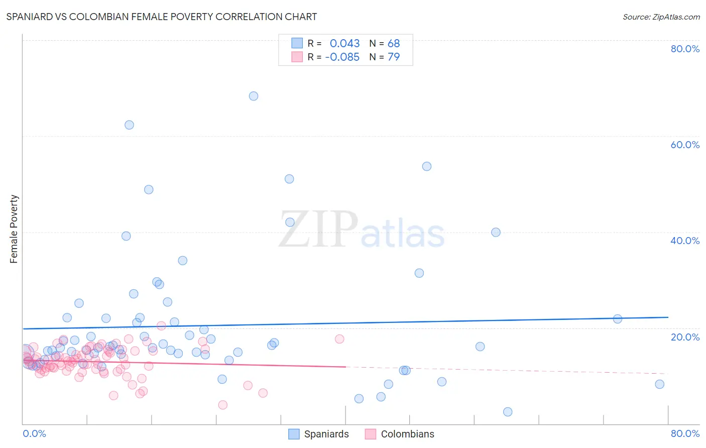 Spaniard vs Colombian Female Poverty