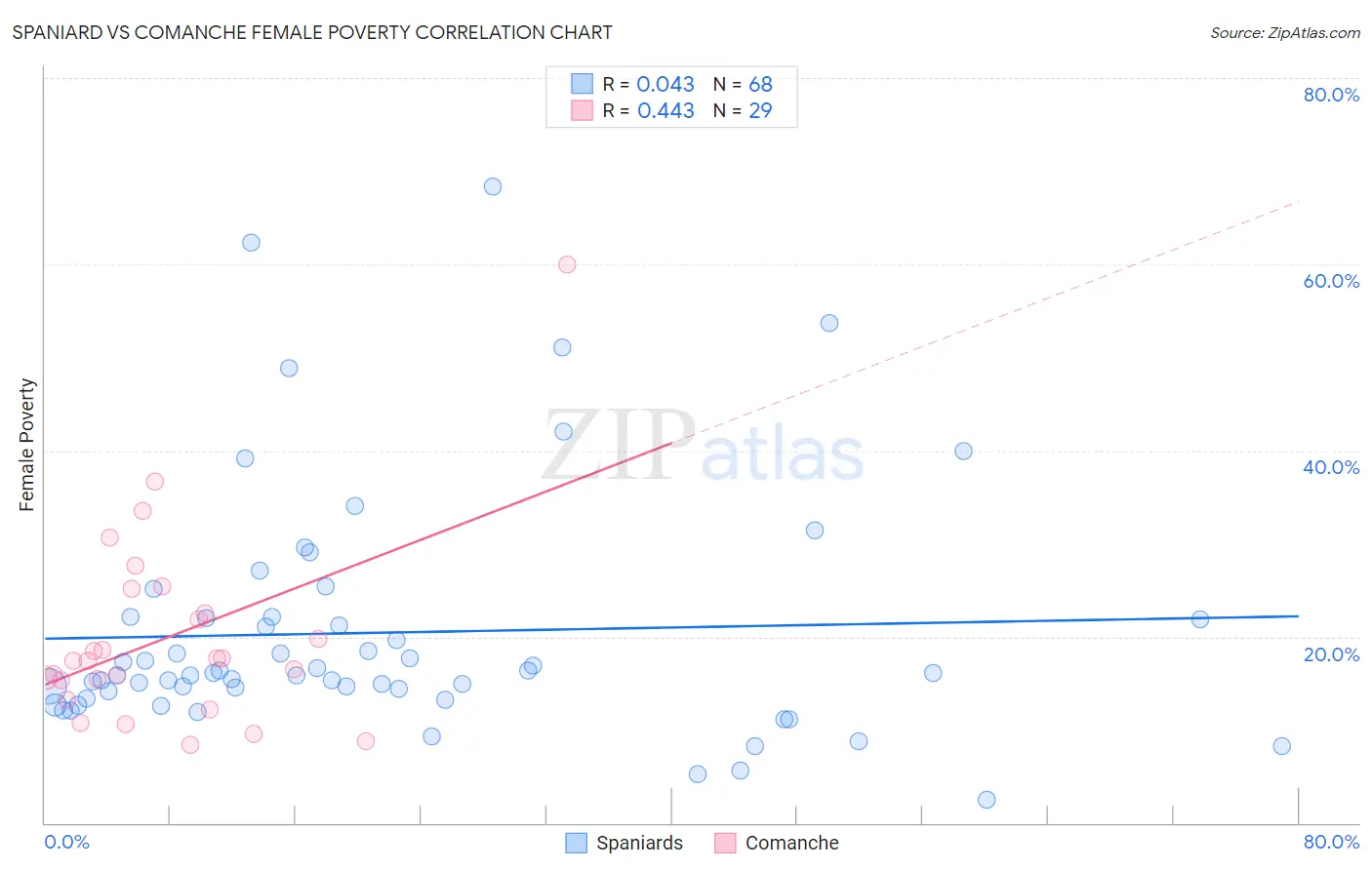 Spaniard vs Comanche Female Poverty