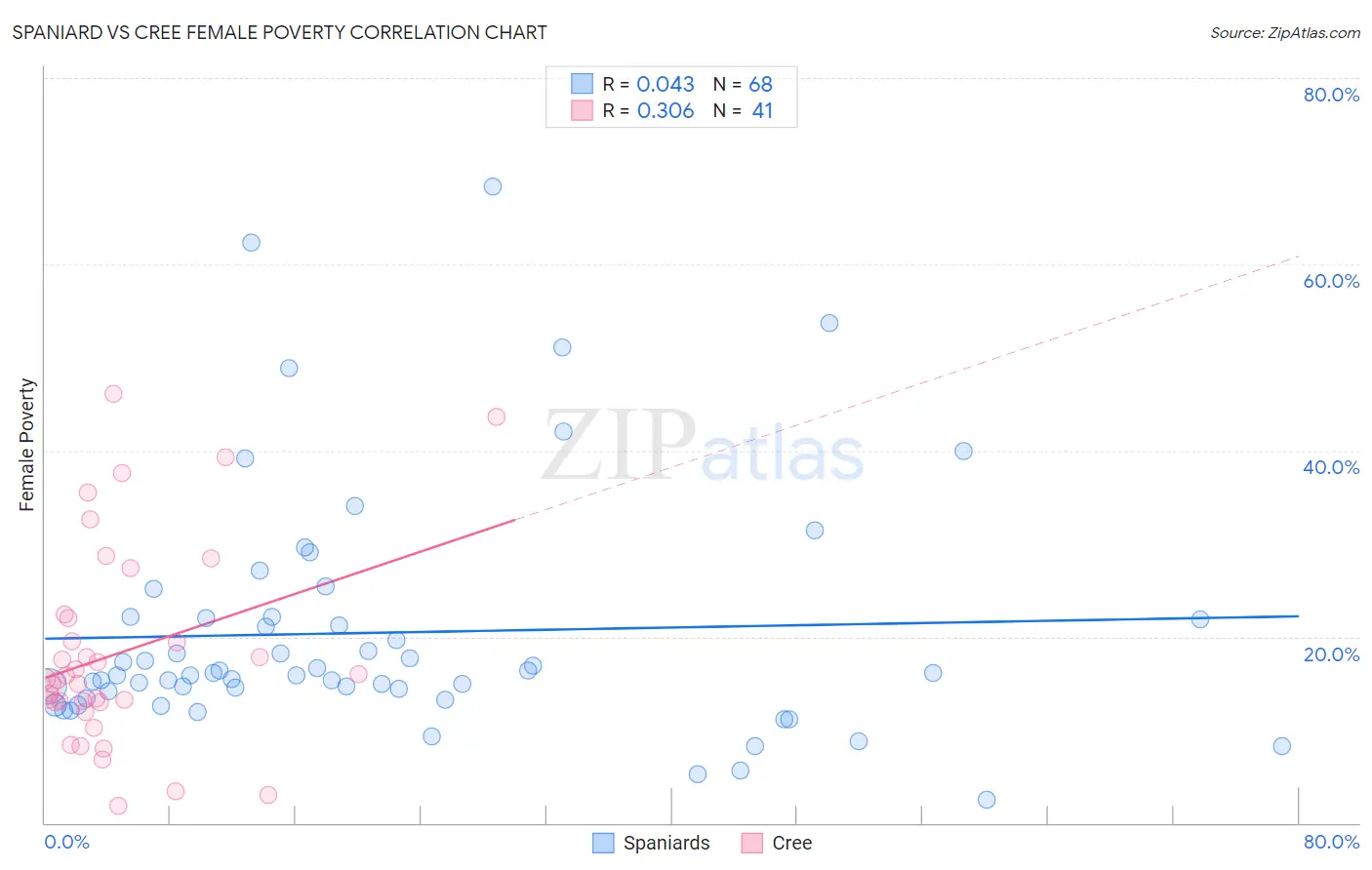 Spaniard vs Cree Female Poverty