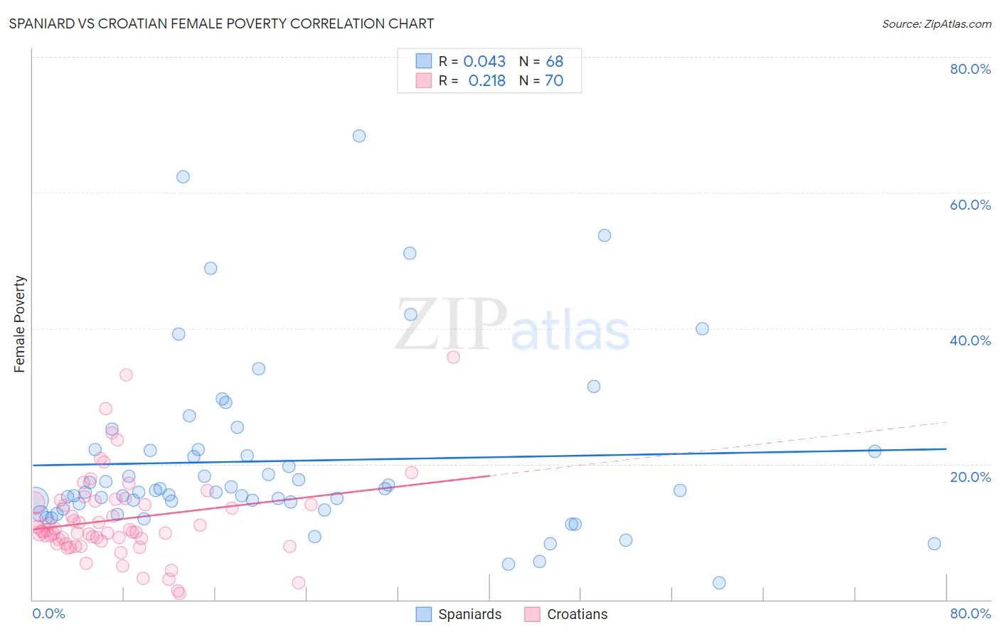 Spaniard vs Croatian Female Poverty