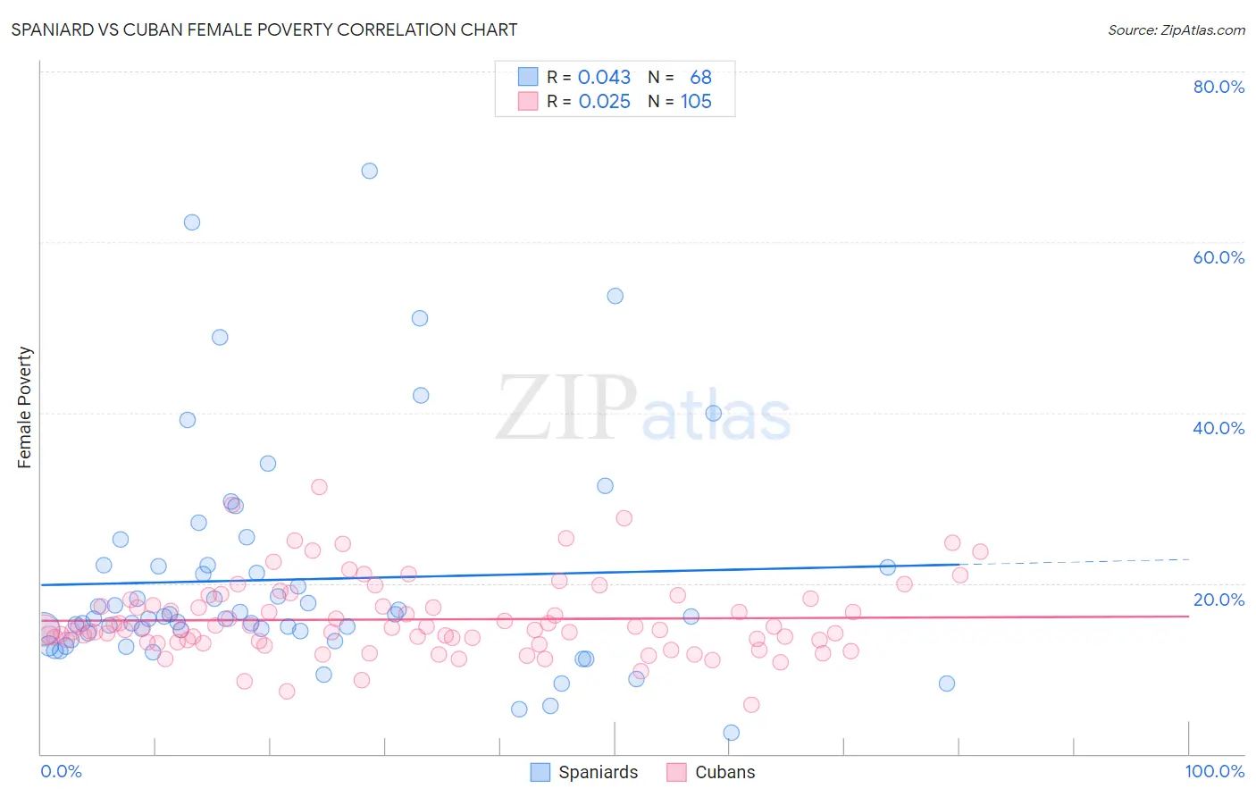 Spaniard vs Cuban Female Poverty