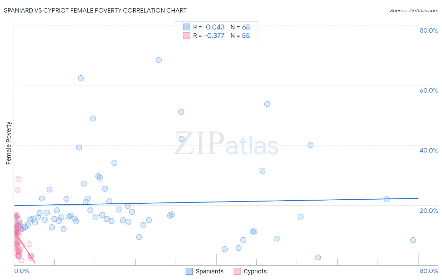 Spaniard vs Cypriot Female Poverty