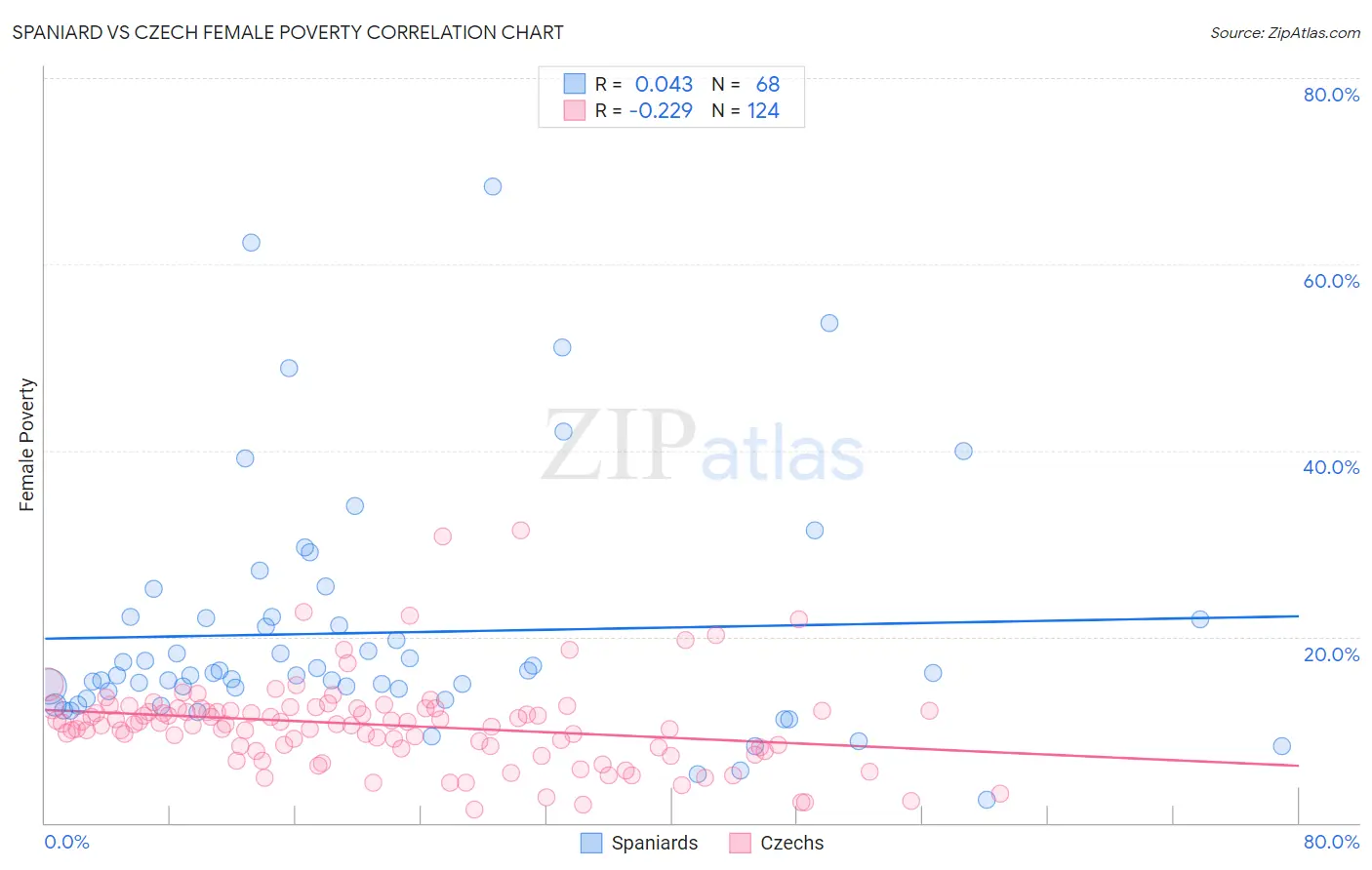 Spaniard vs Czech Female Poverty