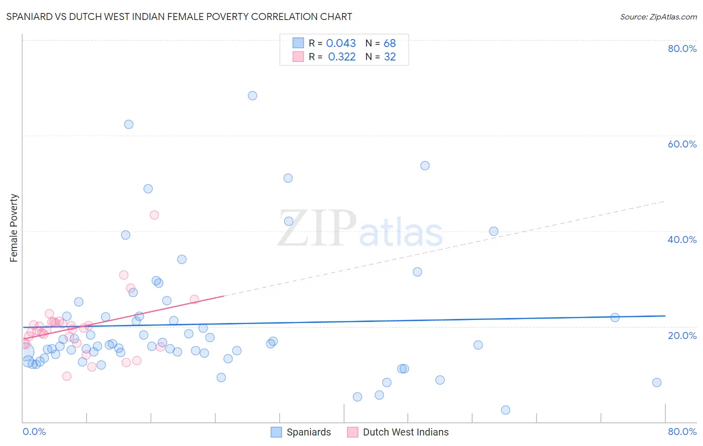 Spaniard vs Dutch West Indian Female Poverty