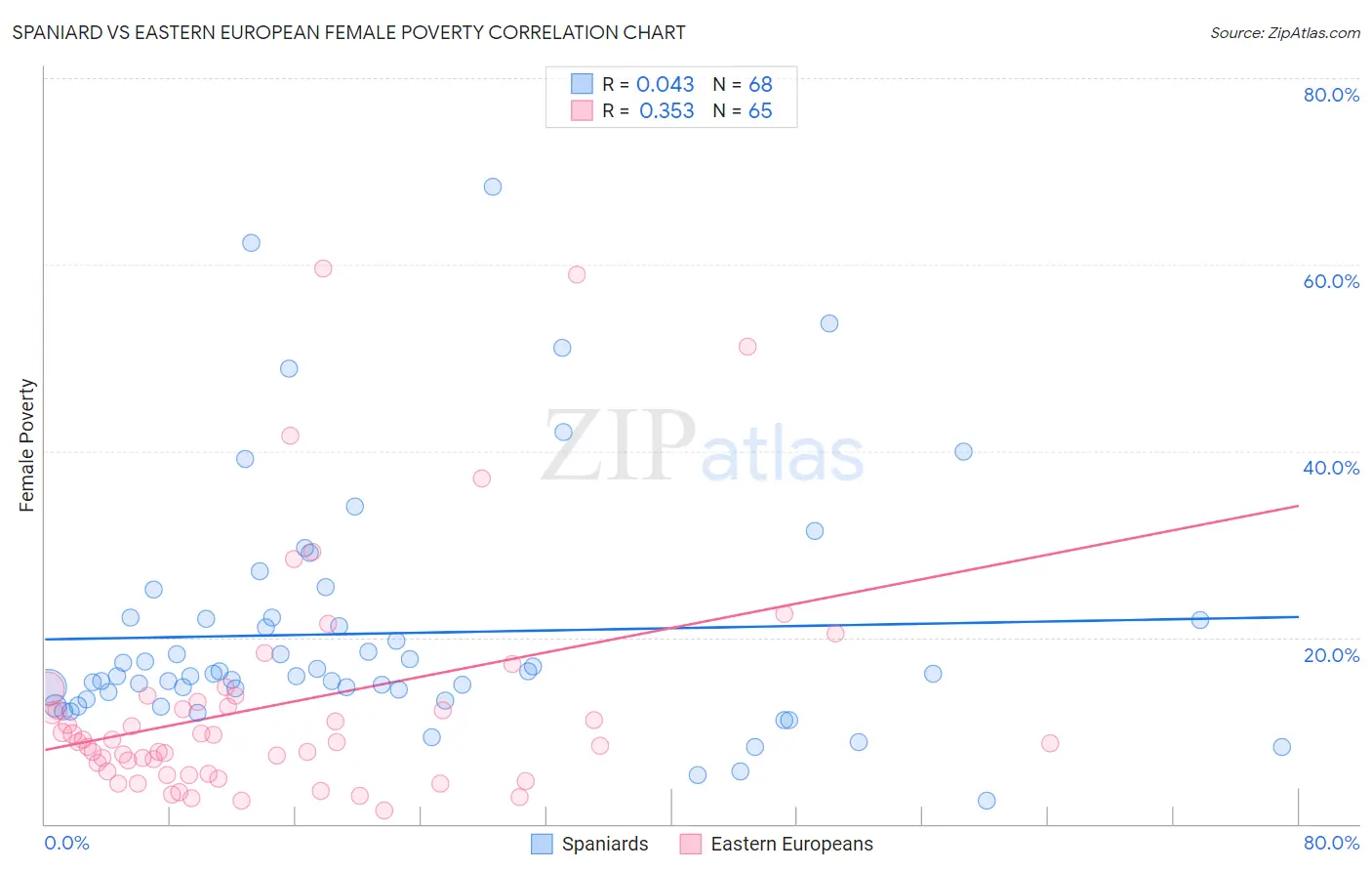 Spaniard vs Eastern European Female Poverty