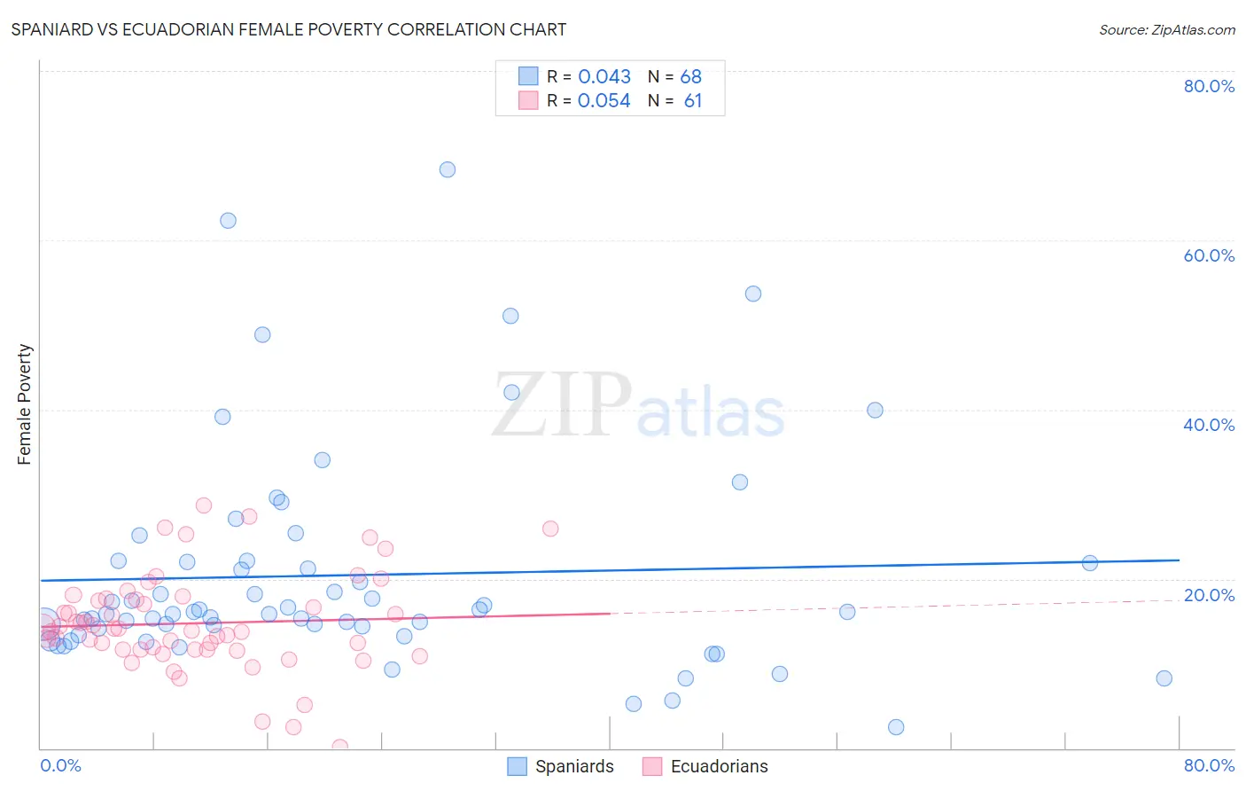 Spaniard vs Ecuadorian Female Poverty