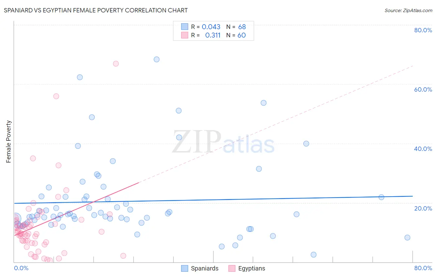 Spaniard vs Egyptian Female Poverty