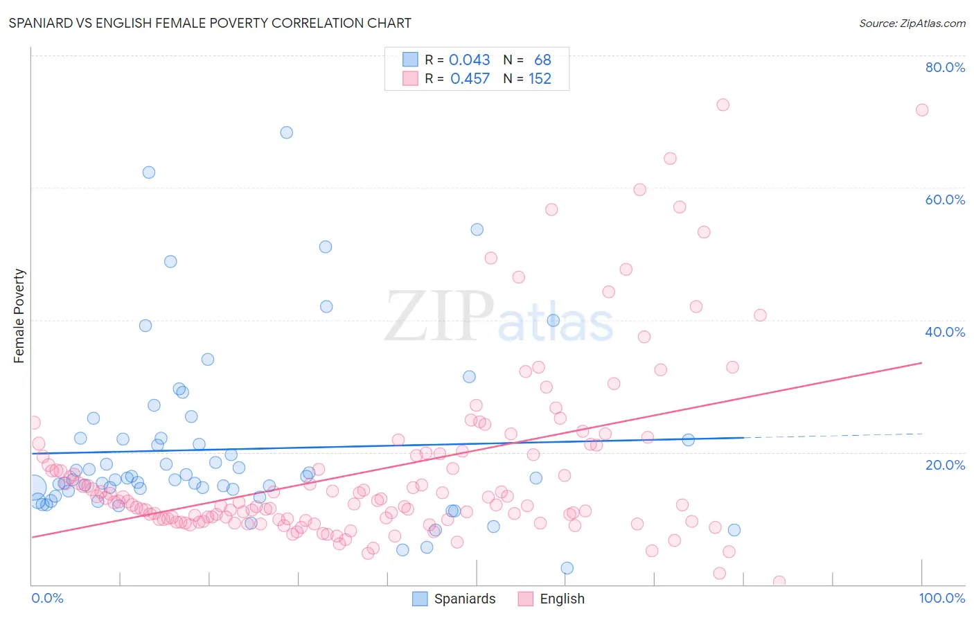 Spaniard vs English Female Poverty