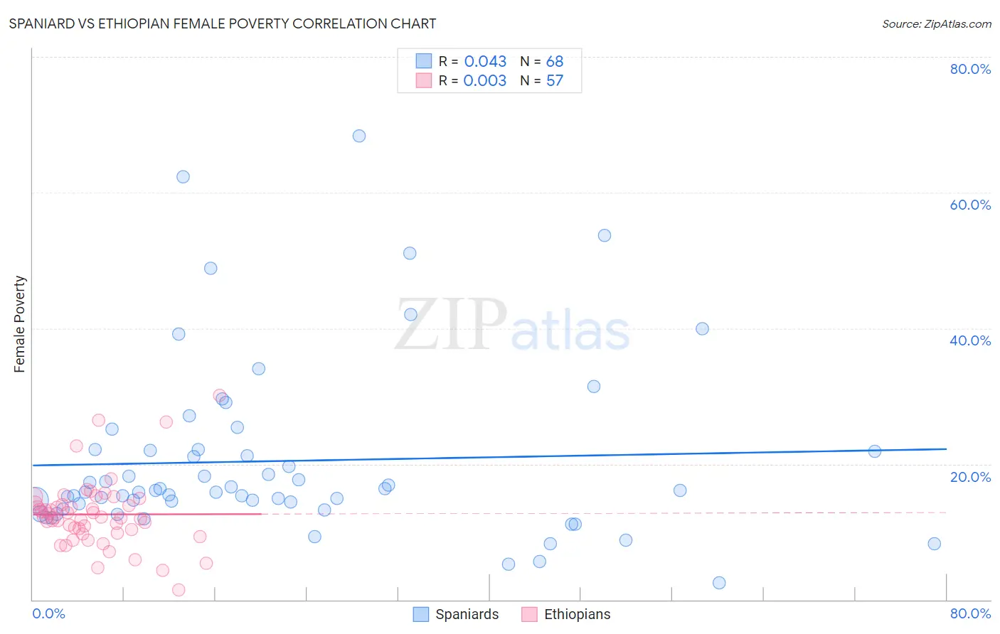 Spaniard vs Ethiopian Female Poverty