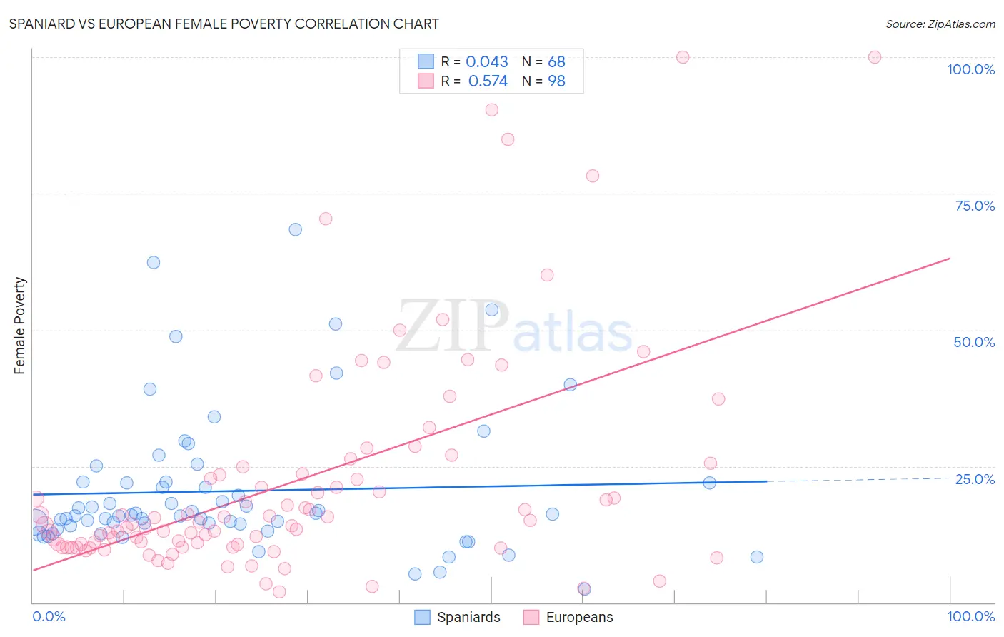Spaniard vs European Female Poverty