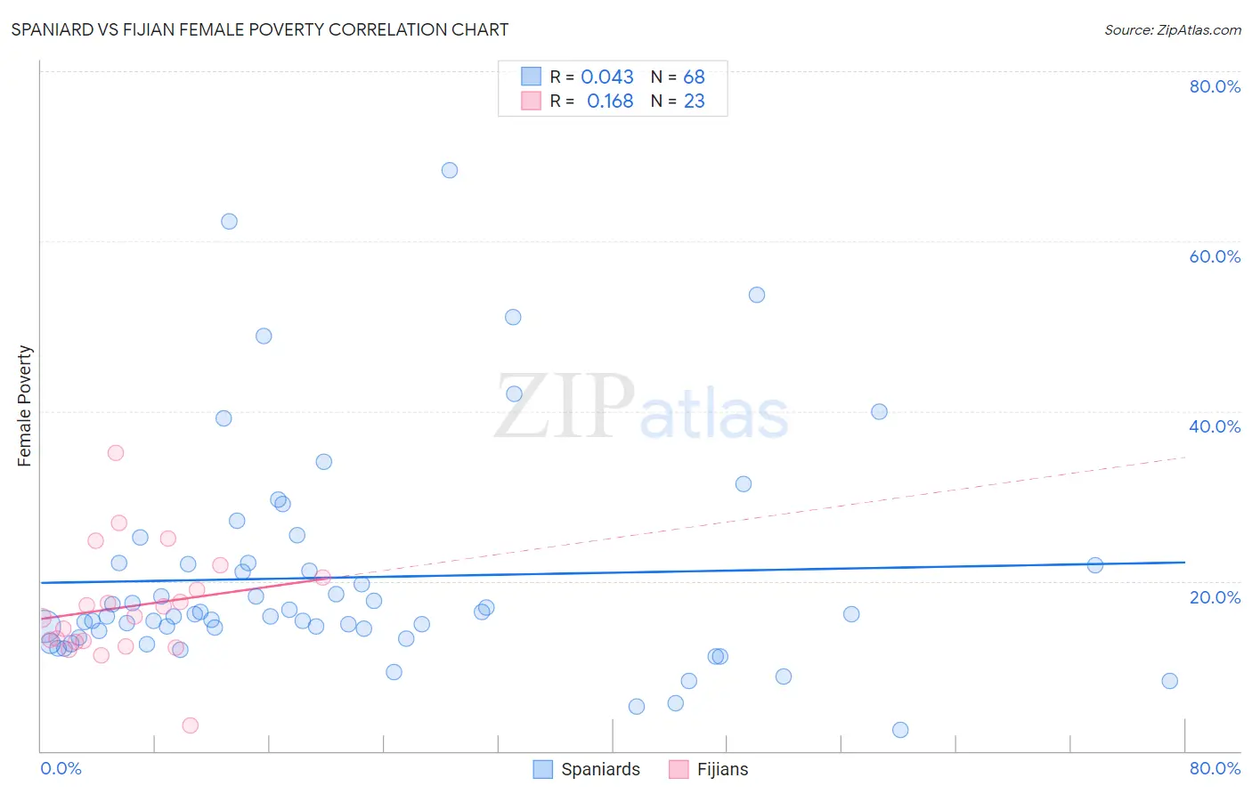 Spaniard vs Fijian Female Poverty