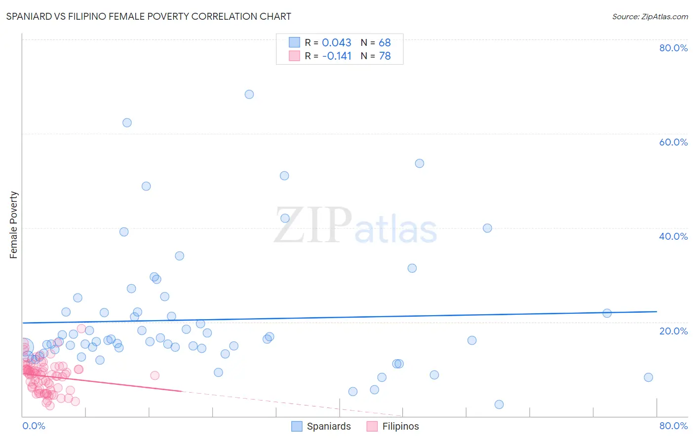 Spaniard vs Filipino Female Poverty