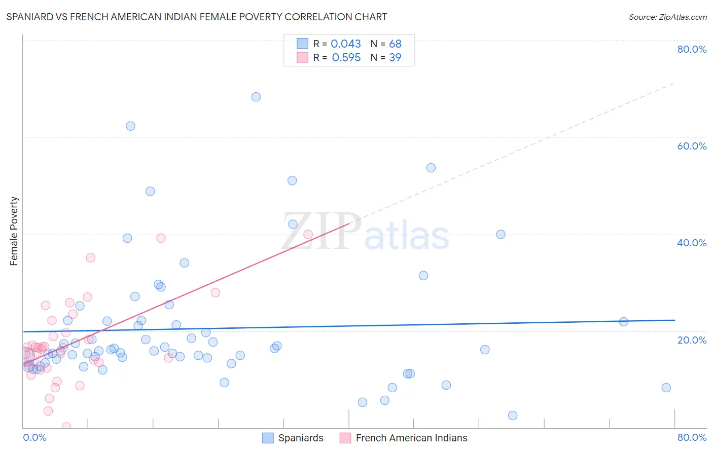 Spaniard vs French American Indian Female Poverty