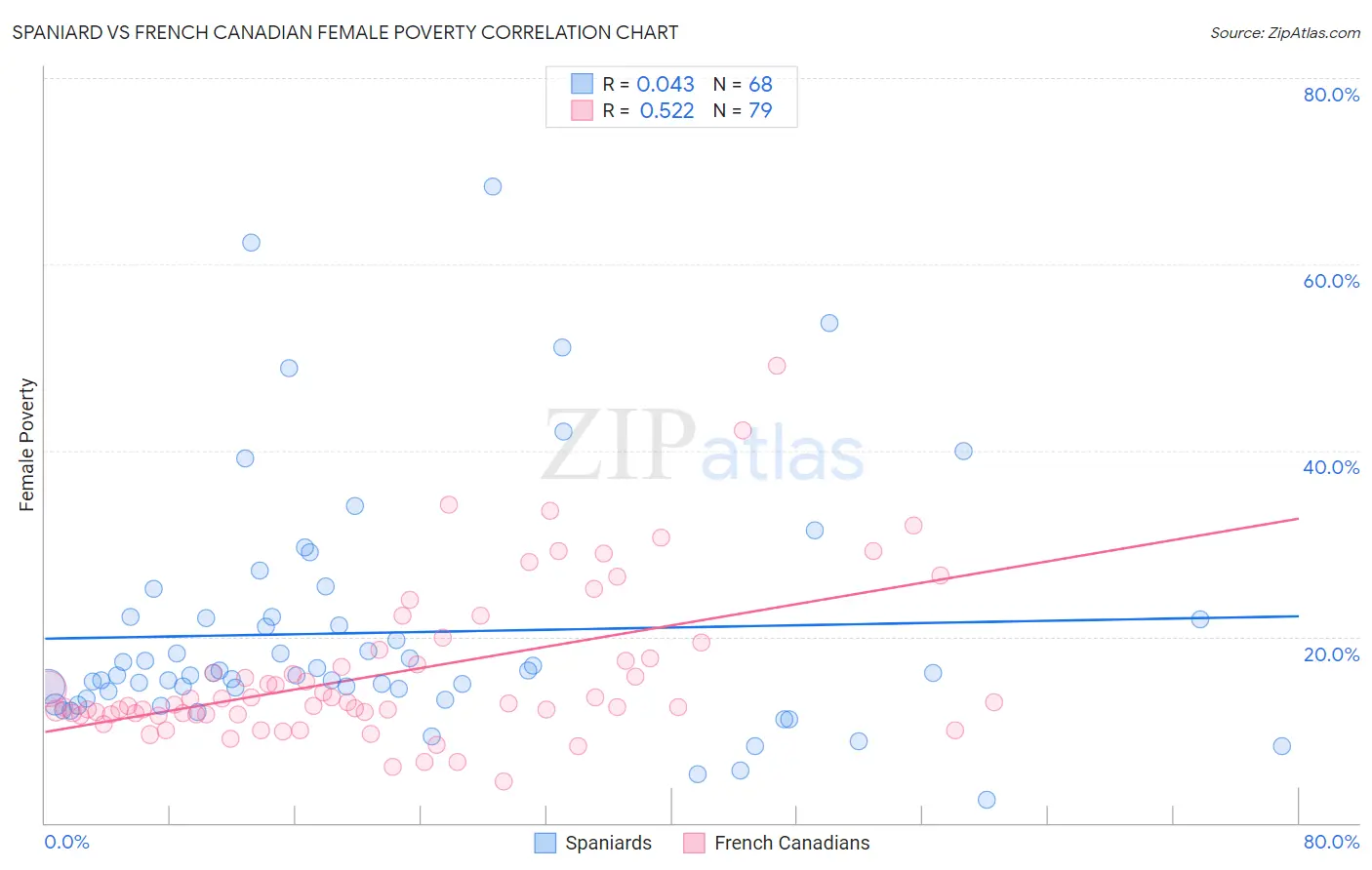 Spaniard vs French Canadian Female Poverty