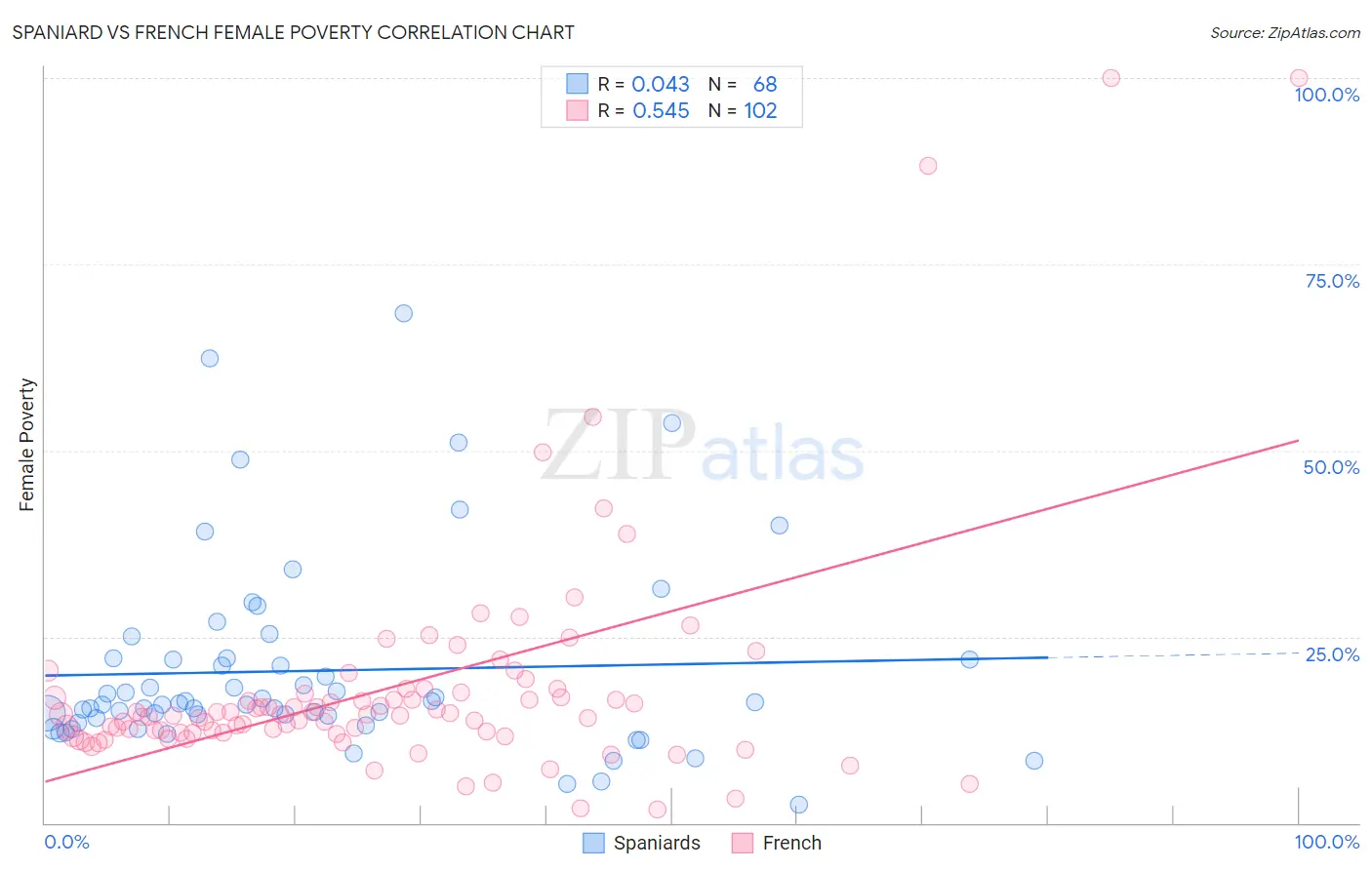 Spaniard vs French Female Poverty