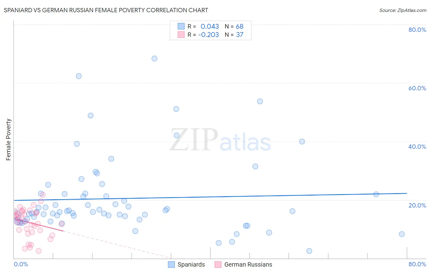 Spaniard vs German Russian Female Poverty