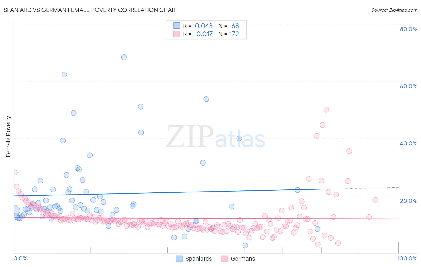 Spaniard vs German Female Poverty