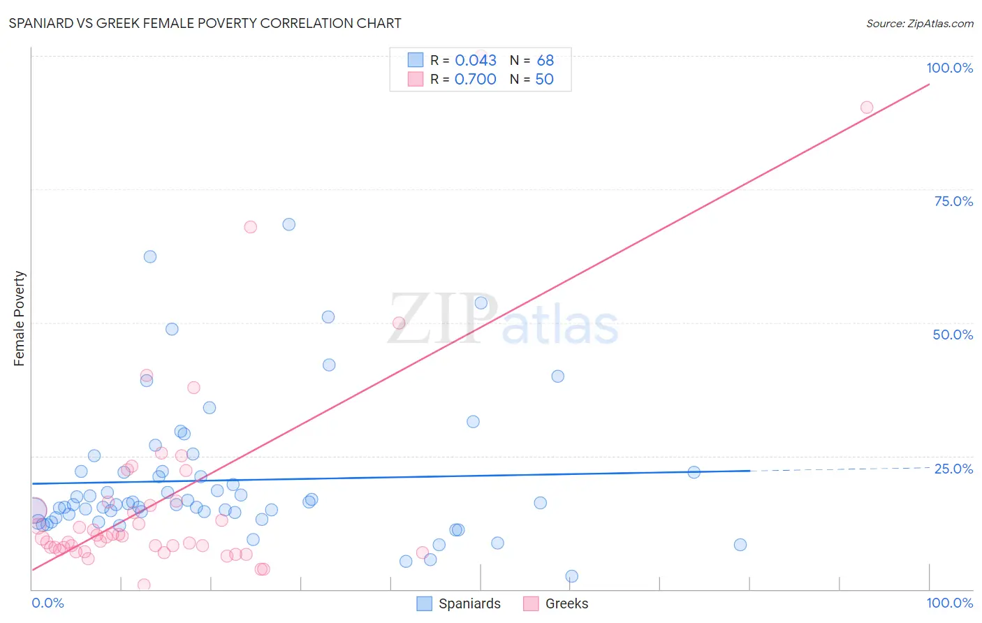 Spaniard vs Greek Female Poverty