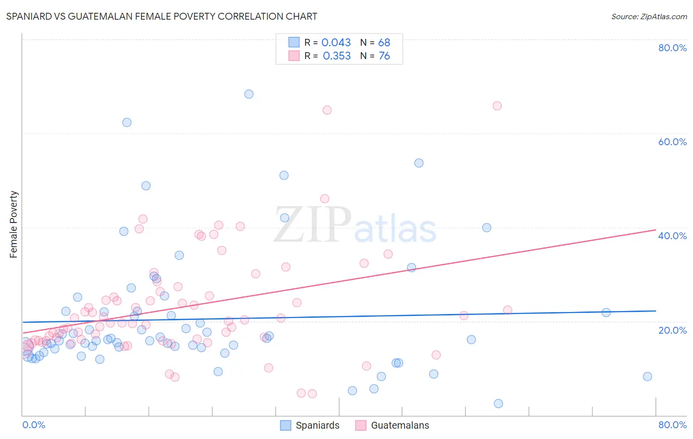 Spaniard vs Guatemalan Female Poverty