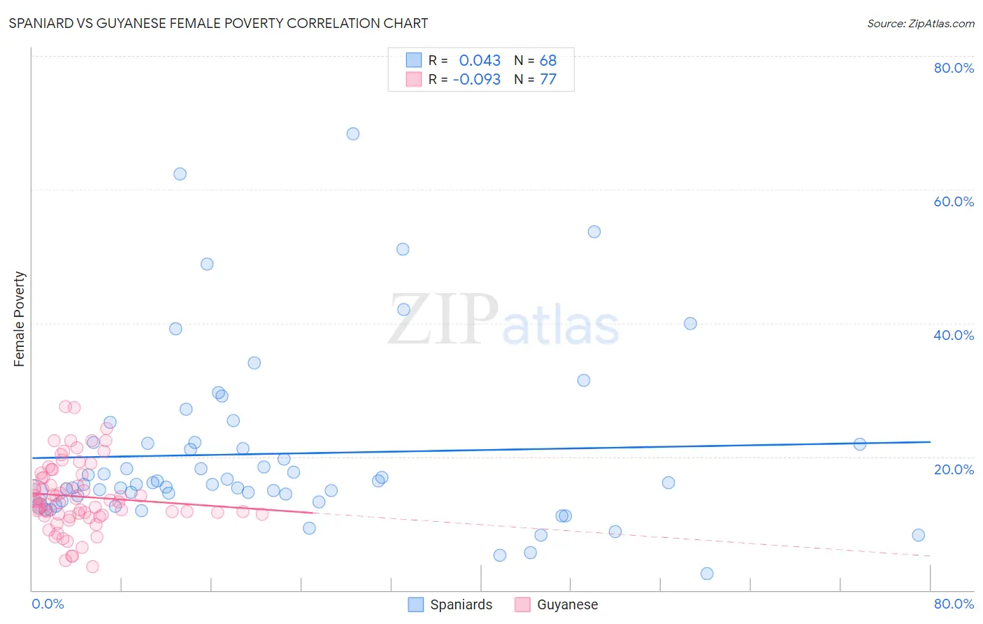 Spaniard vs Guyanese Female Poverty