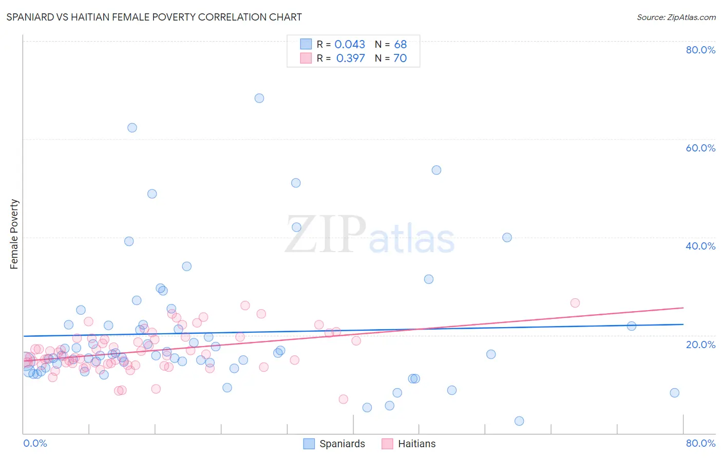 Spaniard vs Haitian Female Poverty