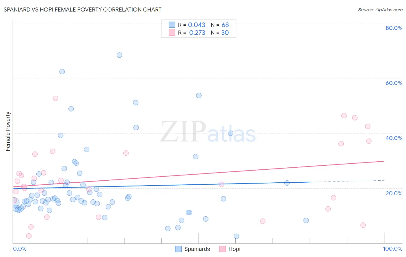 Spaniard vs Hopi Female Poverty
