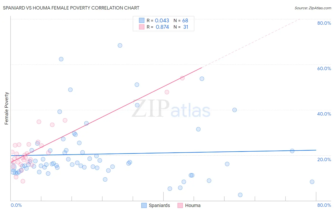 Spaniard vs Houma Female Poverty