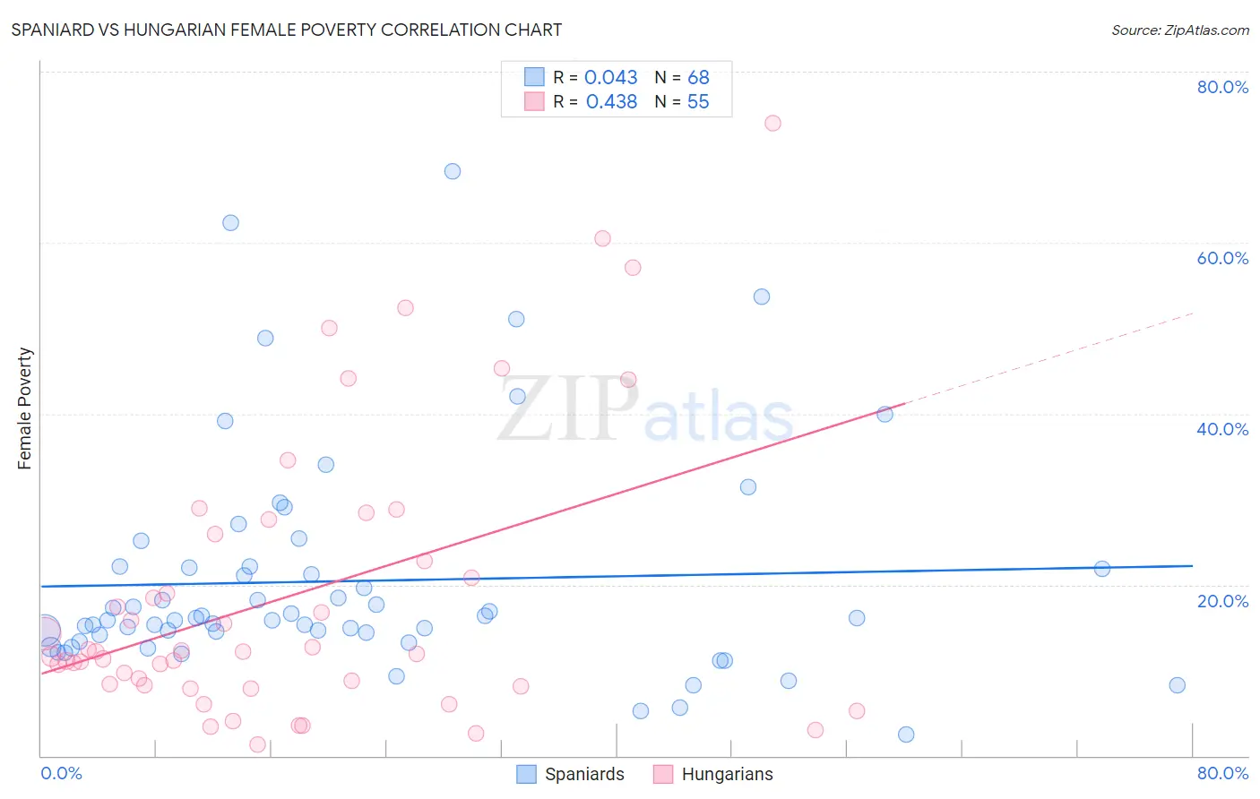 Spaniard vs Hungarian Female Poverty