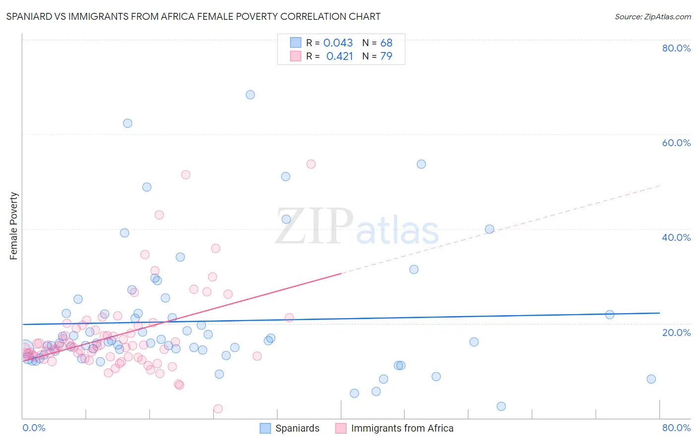 Spaniard vs Immigrants from Africa Female Poverty
