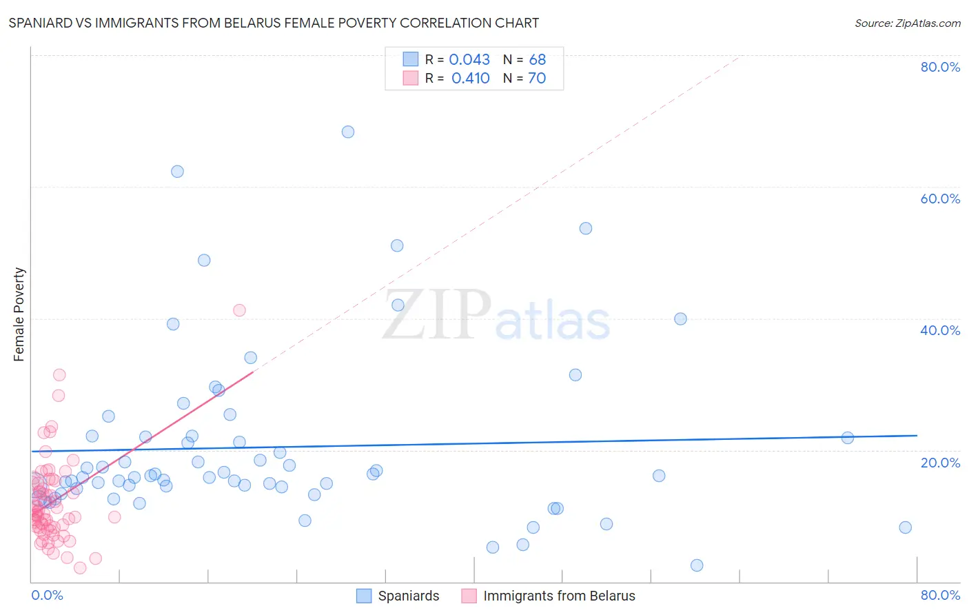 Spaniard vs Immigrants from Belarus Female Poverty