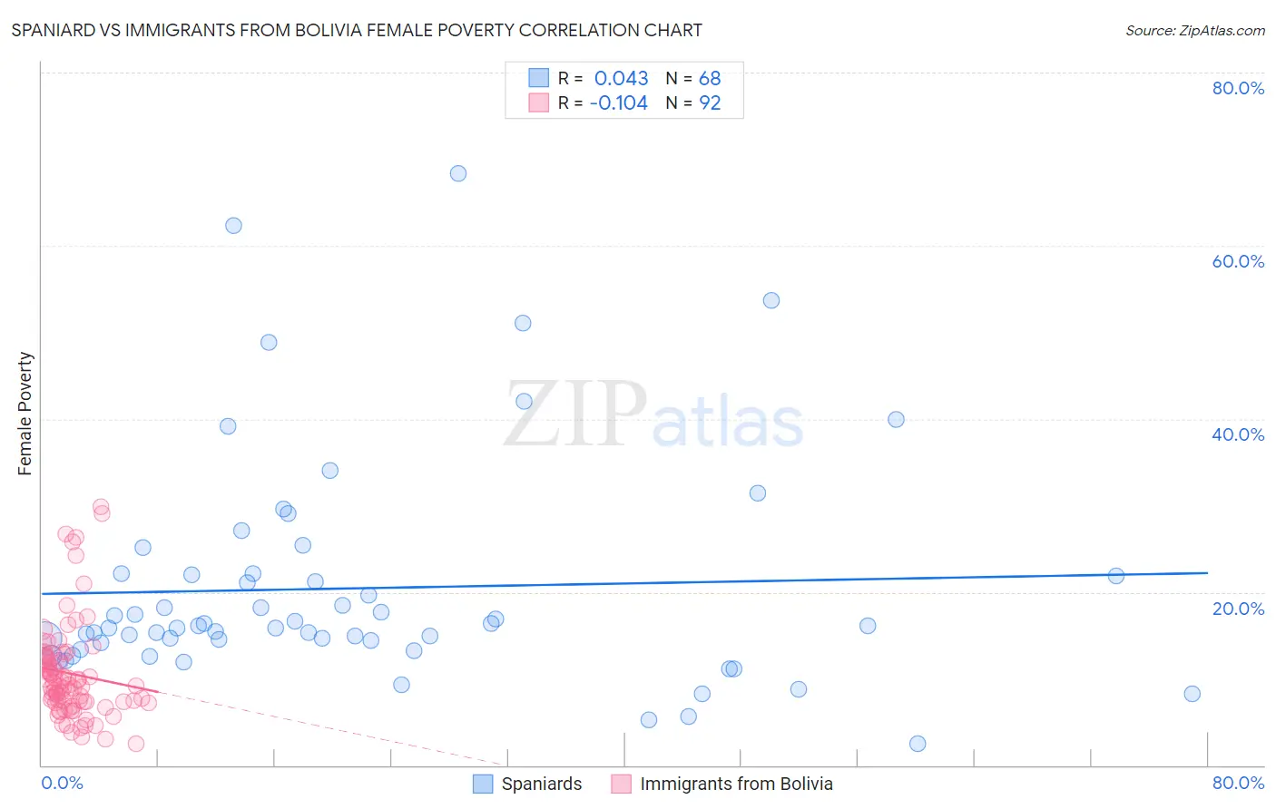 Spaniard vs Immigrants from Bolivia Female Poverty