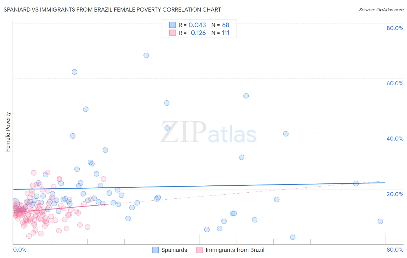 Spaniard vs Immigrants from Brazil Female Poverty