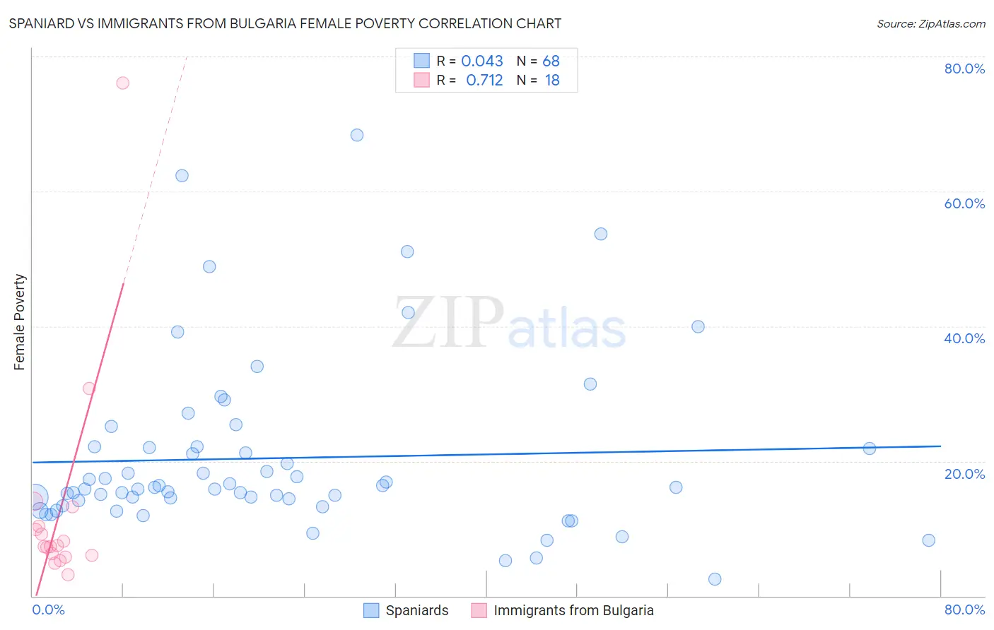 Spaniard vs Immigrants from Bulgaria Female Poverty