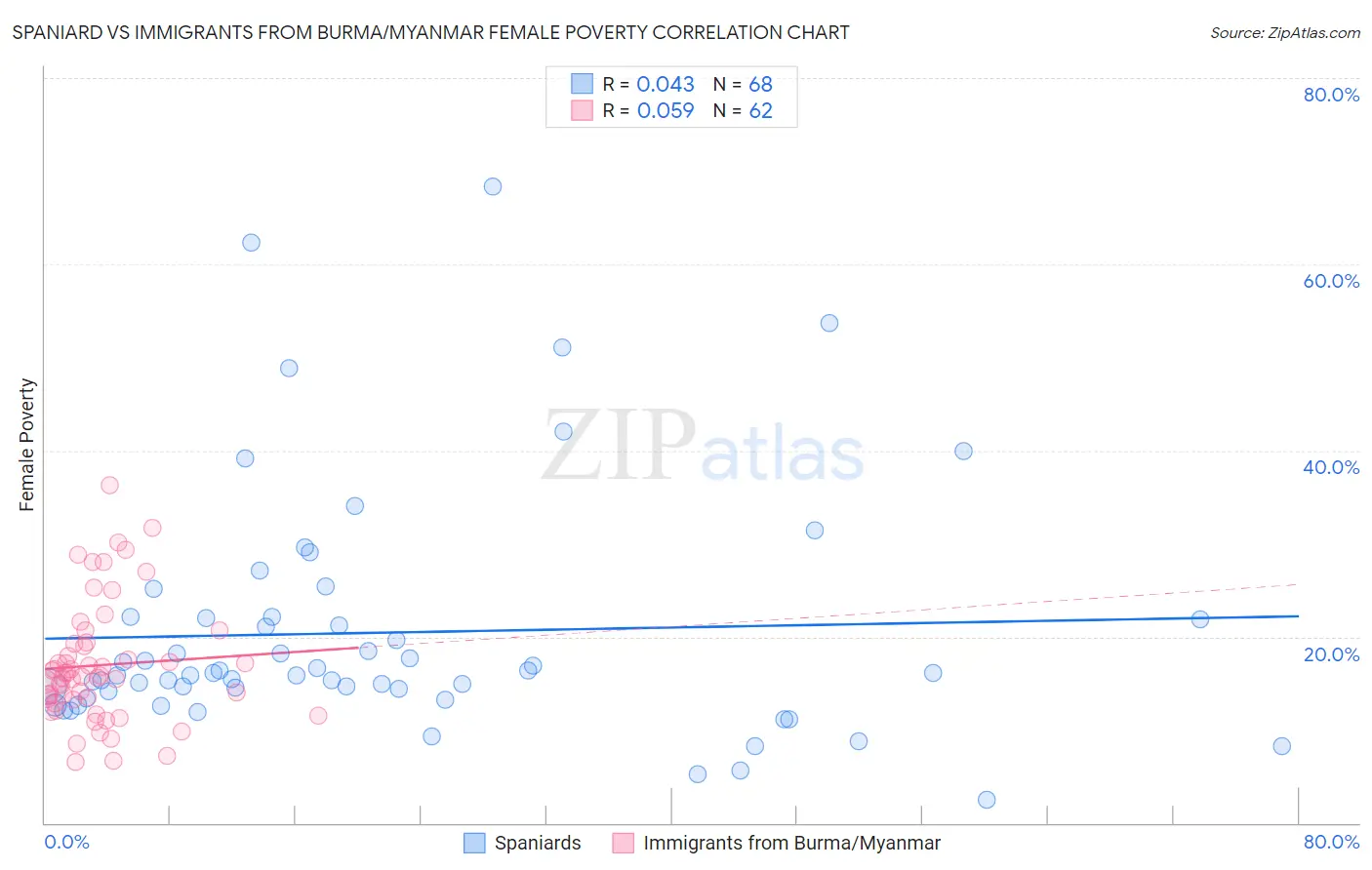 Spaniard vs Immigrants from Burma/Myanmar Female Poverty
