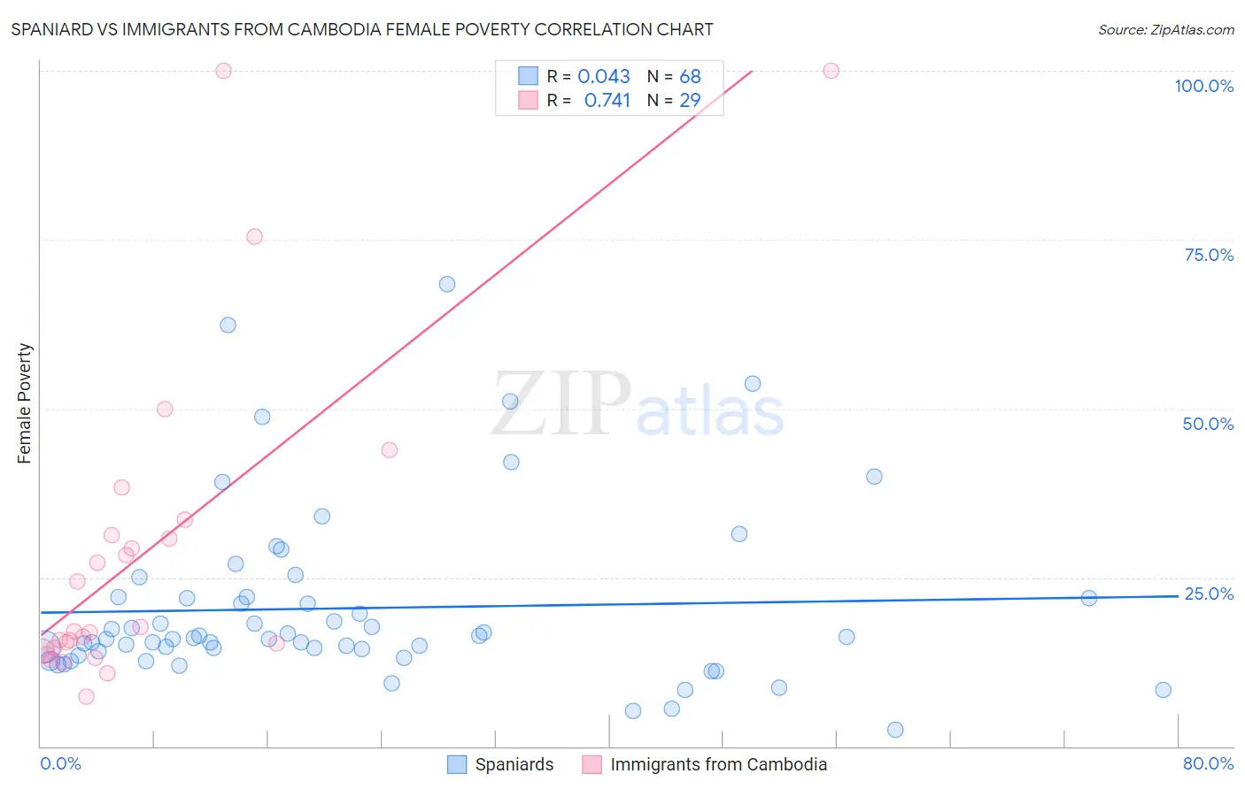 Spaniard vs Immigrants from Cambodia Female Poverty