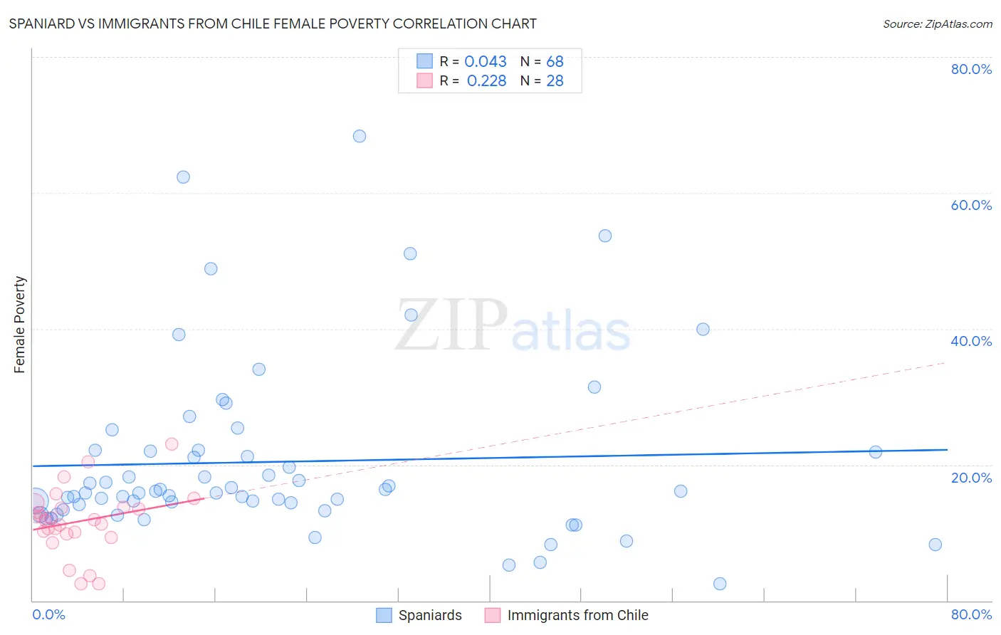 Spaniard vs Immigrants from Chile Female Poverty