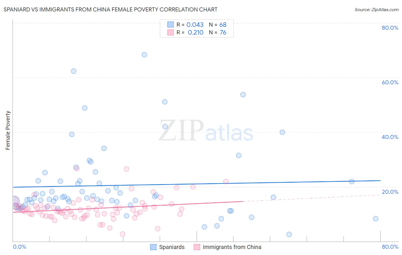 Spaniard vs Immigrants from China Female Poverty