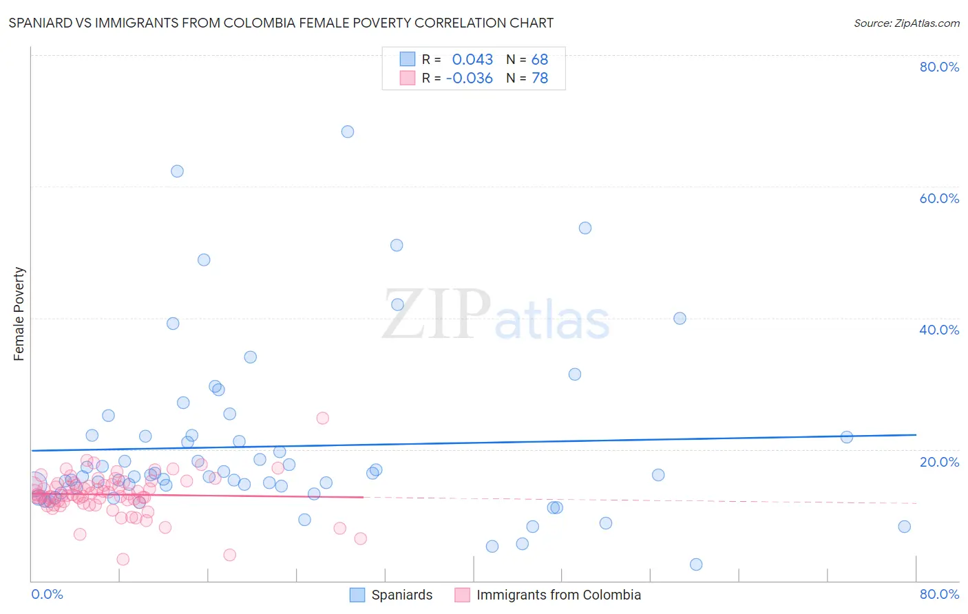 Spaniard vs Immigrants from Colombia Female Poverty