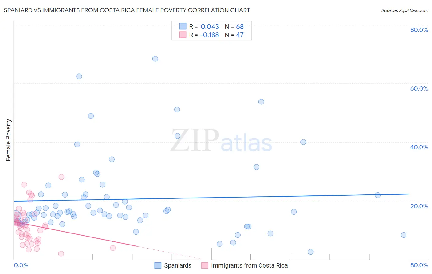 Spaniard vs Immigrants from Costa Rica Female Poverty