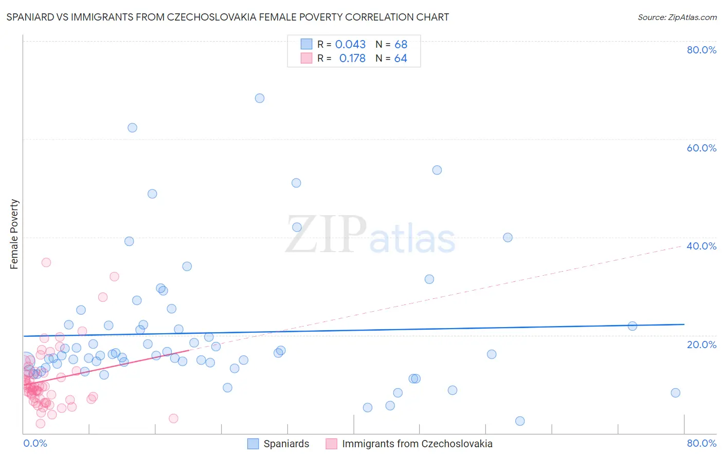 Spaniard vs Immigrants from Czechoslovakia Female Poverty
