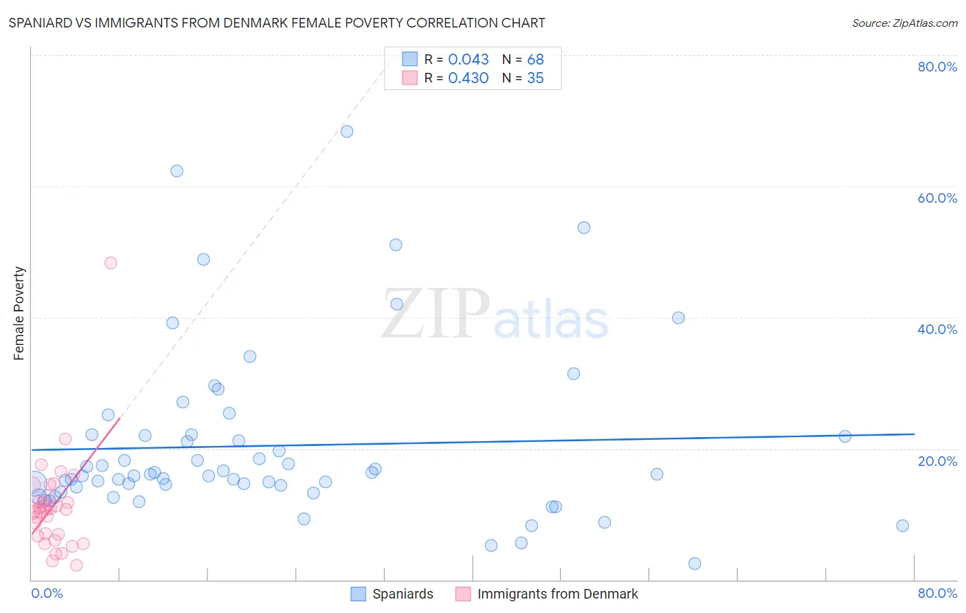 Spaniard vs Immigrants from Denmark Female Poverty