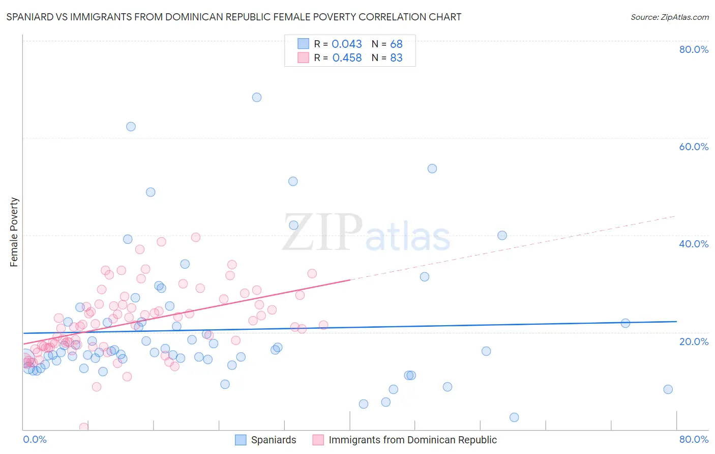 Spaniard vs Immigrants from Dominican Republic Female Poverty
